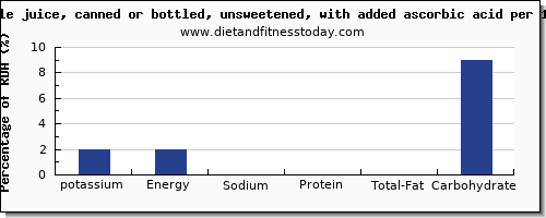 potassium and nutrition facts in apple juice per 100g